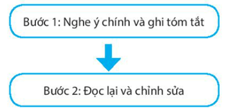 Vẽ sơ đồ các bước Tóm tắt nội dung chính do người khác trình bày