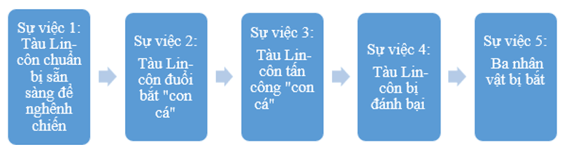 Hãy nêu vắn tắt những sự việc chính diễn ra trong truyện theo trật tự thời gian