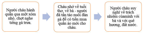 Tiếng gà trưa là một bài thơ có yếu tố tự sự