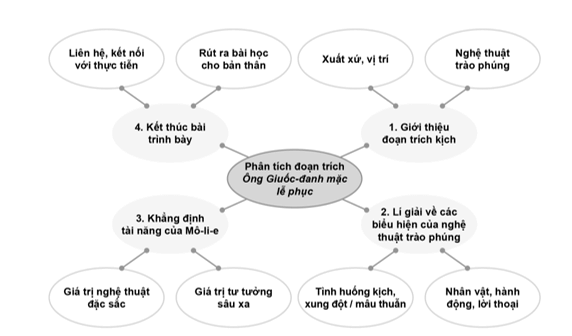 Theo em, dàn ý của bài trình bày phân tích đoạn trích Ông Giuốc-đanh mặc lễ phục 