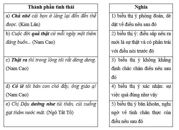 (Bài tập 3, SGK) Ghép các thành phần tình thái (in đậm) với nghĩa phù hợp