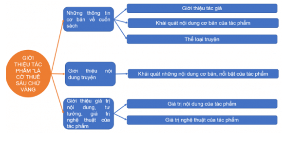 (Câu hỏi 2, SGK) Hãy vẽ sơ đồ tư duy để thể hiện ý chính và thông tin cụ thể làm rõ cho ý chính đó