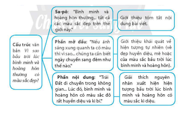 Đọc văn bản dưới đây và trả lời các câu hỏi: Vì sao bầu trời lúc bình minh và hoàng hôn