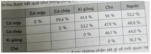 Phân tích tỉ lệ phần trăm các amino acid sai khác nhau trong chuỗi polypeptide α của phân tử Hb