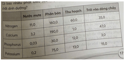 Khi theo dõi lượng chất dinh dưỡng đầu vào có trong nước mưa và phân bón ở một cánh đồng ngô