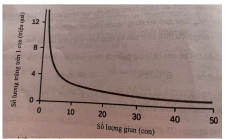 Sơ đồ sau đây mô tả mối tương quan giữa số lượng giun tròn (Ascaris lumbricoides) kí sinh trong ruột 