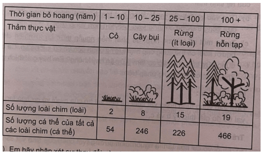 Một nghiên cứu về quá trình diễn thế sinh thái diễn ra trên một đồng cỏ chăn nuôi gia súc rộng 40 ha 