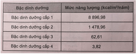 Dựa vào thông tin có trong tháp năng lượng ở bảng sau: Vẽ tháp năng lượng của hệ sinh thái này 