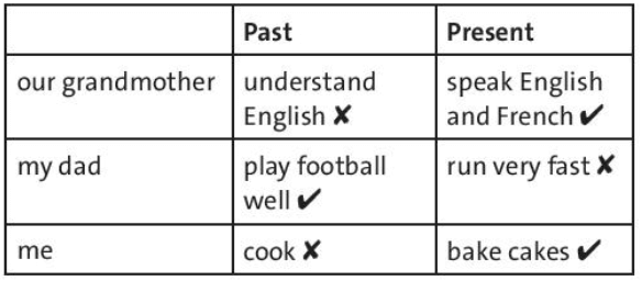 SBT Tiếng Anh 7 trang 65 Unit 5 Language Focus Practice | Friends plus 7 Chân trời sáng tạo