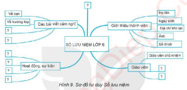 Bài 10: Sơ đồ tư duy