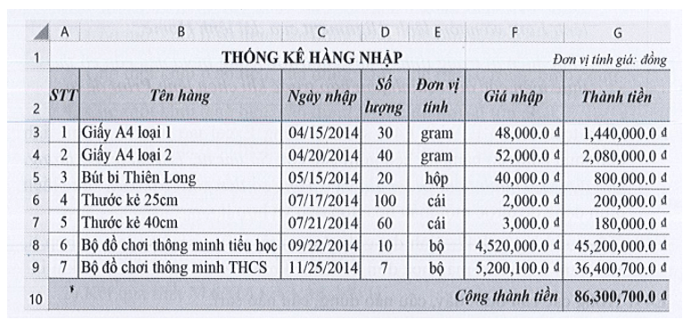 Em hãy dùng phần mềm bảng tính để tạo một bảng thống kê hàng nhập theo mẫu sau đây