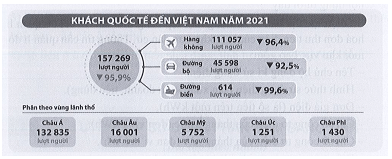 Dưới đây là ba infograpphic (đồ họa thông tin) cho số liệu thống kê số lượt khách quốc tế