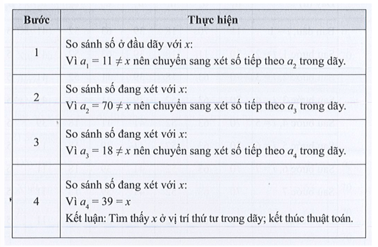 Hãy trình bày diễn biến từng bước của thuật toán tìm kiếm tuần tự áp dụng cho dãy số {11, 70, 18, 39, 63, 52, 41, 5}