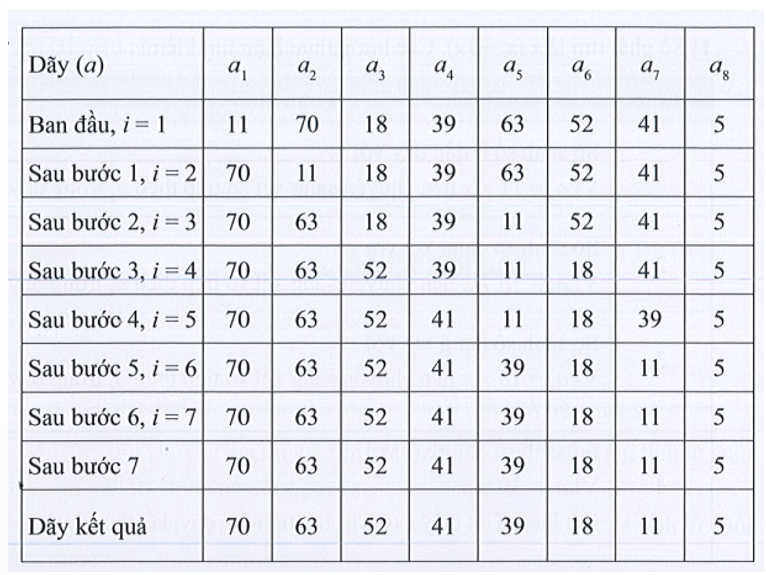 Hãy trình bày diễn biến từng bước của thuật toán sắp xếp chọn dần áp dụng cho dãy số {11, 70, 18, 39, 63, 52, 41, 5}
