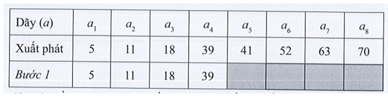 Cho dãy số {5, 11, 18, 39, 41, 52, 63, 70}. Hãy trình bày diễn biến từng bước của thuật toán