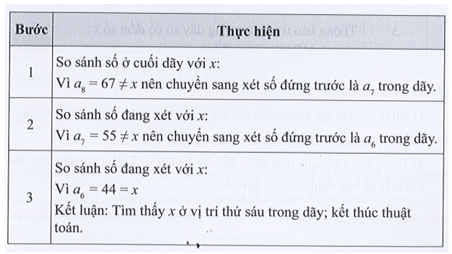 Dựa theo bảng mô phỏng các bước tìm kiếm tuần tự trong sách giáo khoa