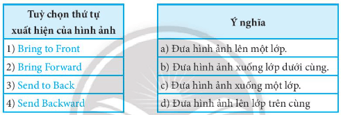 Ghép mỗi tuỳ chọn thứ tự xuất hiện của hình ảnh ở cột trái với ý nghĩa ở cột bên phải cho phù hợp