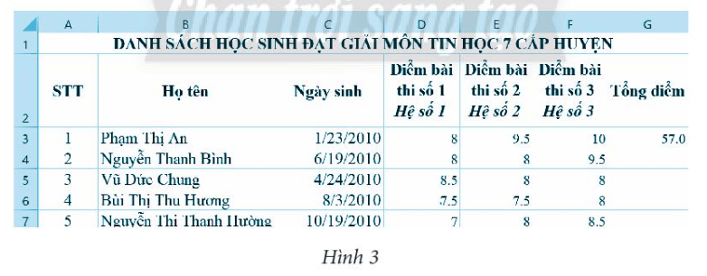 Cho bảng tính kết quả thi môn Tin học 7 cấp huyện như Hình 3