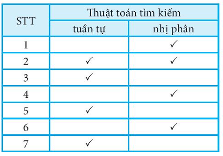 Hãy xác định trong các thao tác dưới đây, thao tác nào là của thuật toán tìm kiếm tuần tự