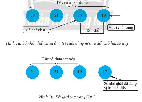 Trong mô phỏng thuật toán sắp xếp chọn để sắp xếp dãy thẻ số 20, 21, 17, 19 ở Hình 6 trong SGK trang 79