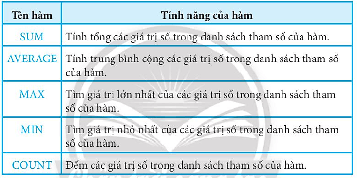 Hãy điền vào chỗ chấm tính năng của mỗi hàm trong bảng dưới đây