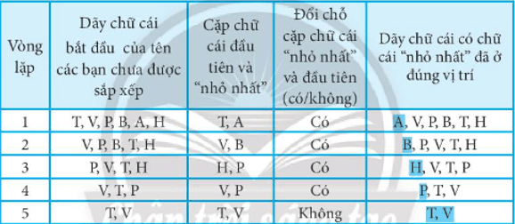 Danh sách tên của các bạn trong tổ gồm Tiến, Vân, Phương, Bình, Anh, Hùng