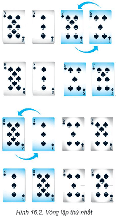 Bạn An sắp xếp các quân bài bằng cách tráo đổi vị trí theo các vòng lặp như trong các hình sau