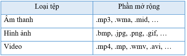 Chức năng của phần mềm Windows Media Player là gì