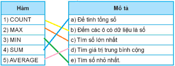 Nối mỗi mục ở cột bên trái với một mục phù hợp của cột bên phải trang 28