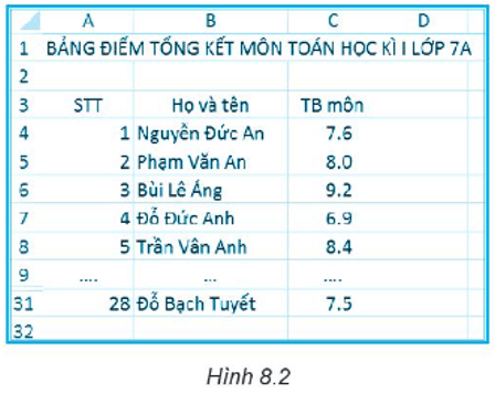 Để làm báo cáo về kết quả học tập học kì I giáo viên có tệp bảng tính