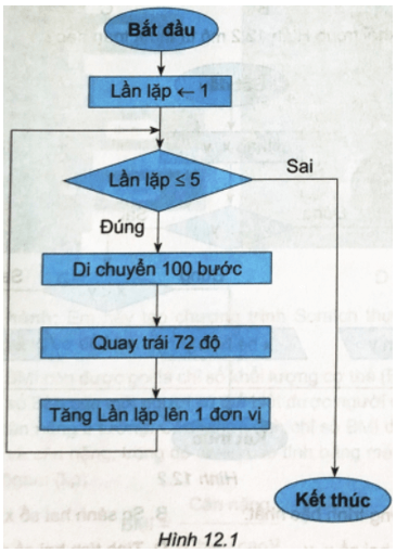 Sơ đồ khối trong Hình 12.1 thực hiện công việc gì