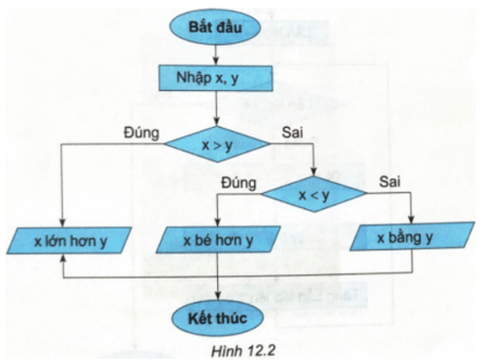 Sơ đồ khối trong Hình 12.2 mô tả thuật toán nào: A. Giải phương trình bậc nhất; B. So sánh hai số x, y