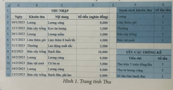 Quan sát hình 1 để hoàn thành các bài tập dưới đây: a) Để thống kê theo tiêu chỉ đặt ra tại 6 tỉnh F10