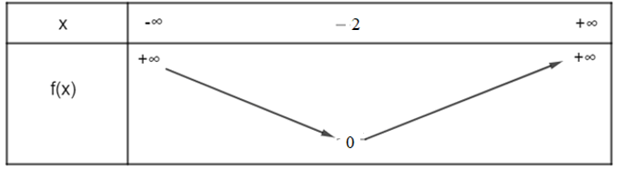 Cho hàm số f(x) = 2x^2 + 8x + 8 Phát biểu nào sau đây là đúng