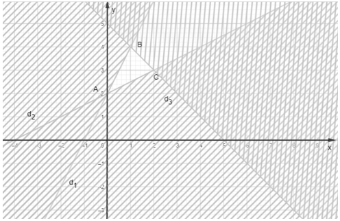 Giá trị nhỏ nhất của biểu thức F = – x + y trên miền nghiệm của hệ bất phương trình