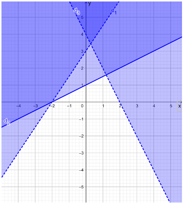 Biểu diễn miền nghiệm của hệ bất phương trình sau (ảnh 3)