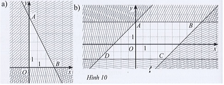 Viết hệ bất phương trình bậc nhất hai ẩn có miền nghiệm là miền đa giác không bị gạch (ảnh 1)