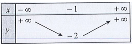 Xác định hàm số bậc hai biết hệ số tự do c = 2 và bảng biến thiên tương ứng (ảnh 1)
