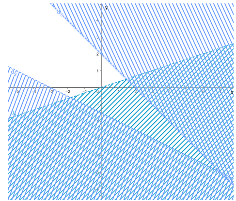Biểu diễn miền nghiệm của các hệ bất phương trình sau