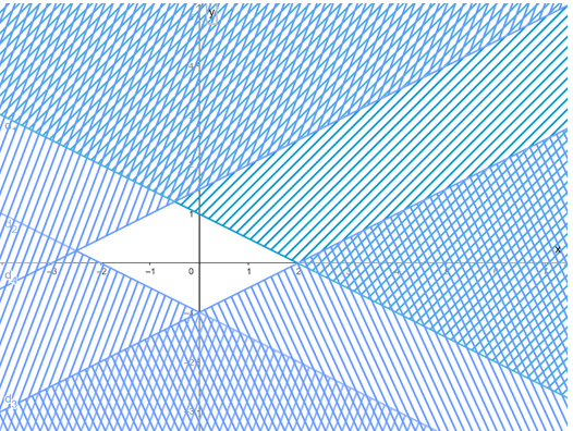 Biểu diễn miền nghiệm của các hệ bất phương trình sau