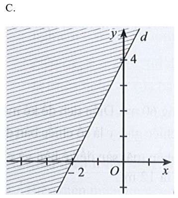 Miền nghiệm của bất phương trình x – 2y < 4 được xác định bởi miền nào (ảnh 3)