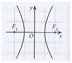 Hypebol trong hệ trục tọa độ Oxy nào dưới đây có phương trình chính tắc dạng x^2/a^2+y^2/b^2=1 (a>0,b>0)?