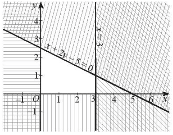 Biểu diễn miền nghiệm của mỗi hệ bất phương trình sau đây trang 33 SBT Toán 10 Tập 1)