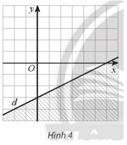 Tìm bất phương trình có miền nghiệm là miền không gạch chéo (kể cả bờ d) trong Hình 4