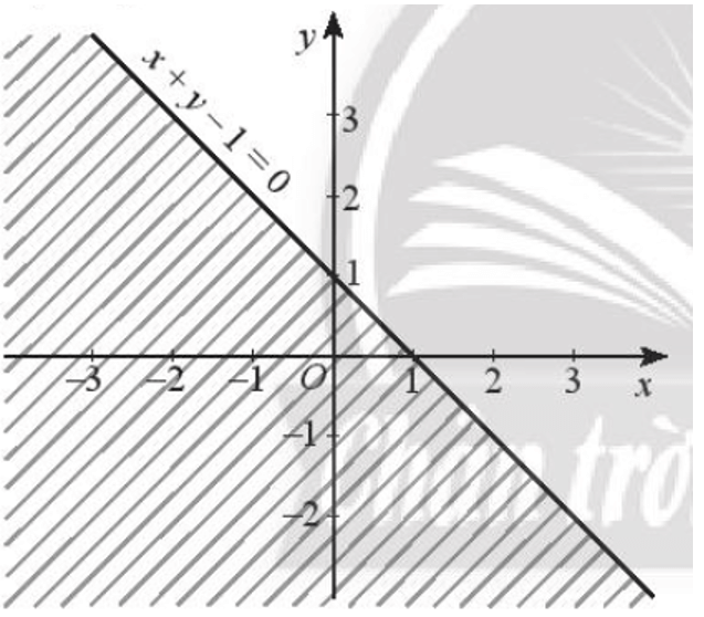 Biểu diễn miền nghiệm của các bất phương trình bậc nhất hai ẩn sau trên mặt phẳng tọa độ Oxy