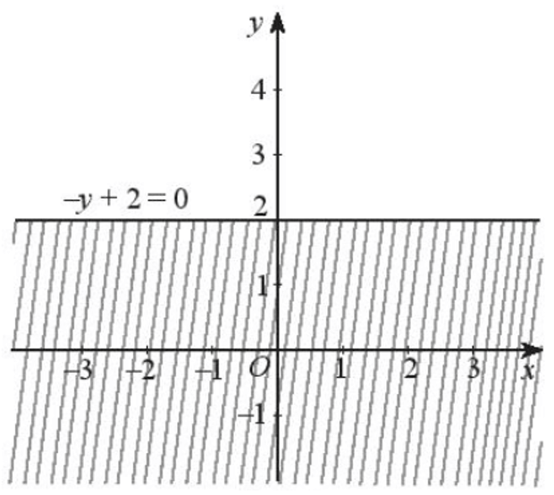 Biểu diễn miền nghiệm của các bất phương trình bậc nhất hai ẩn sau trên mặt phẳng tọa độ Oxy