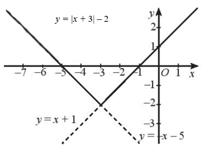 Tập xác định của các hàm số sau f(x) = x^2 khi x nhỏ hơn bằng 2 f(x)=x+2 khi x lớn hơn 2