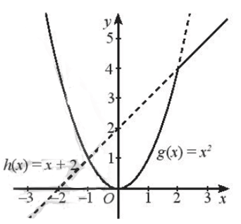 Tập xác định của các hàm số sau f(x) = x^2 khi x nhỏ hơn bằng 2 f(x)=x+2 khi x lớn hơn 2