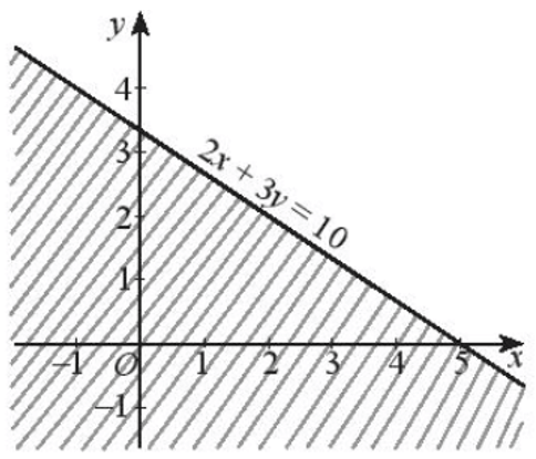 Biểu diễn miền nghiệm của các bất phương trình sau trên mặt phẳng tọa độ Oxy