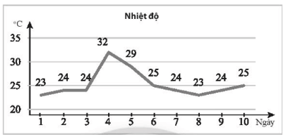 Biểu đồ sau ghi lại nhiệt độ lúc 12 giờ trưa tại một trạm quan trắc trong 10 ngày